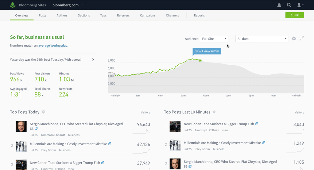 The Parse.ly Dashboard