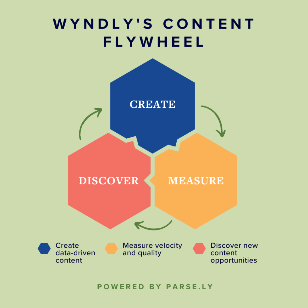 Wyndly's Content Flywheel
Create - Measure - Discover