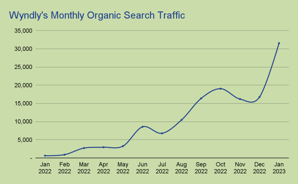 Chart Wyndly's Monthly Organic Search Traffic, going up over time