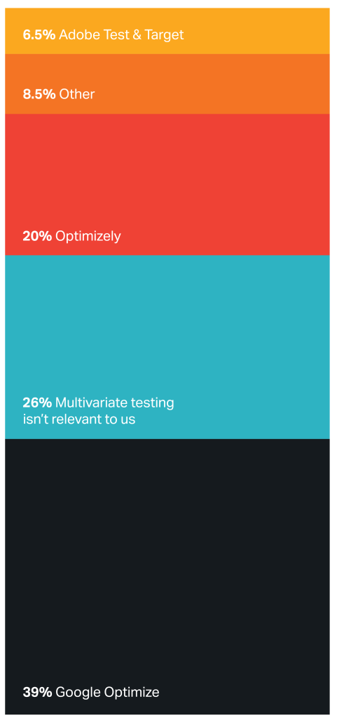 Chart showing technology used for multivariate testing with WordPress