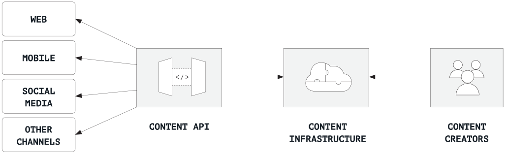A chart showing a content API flow