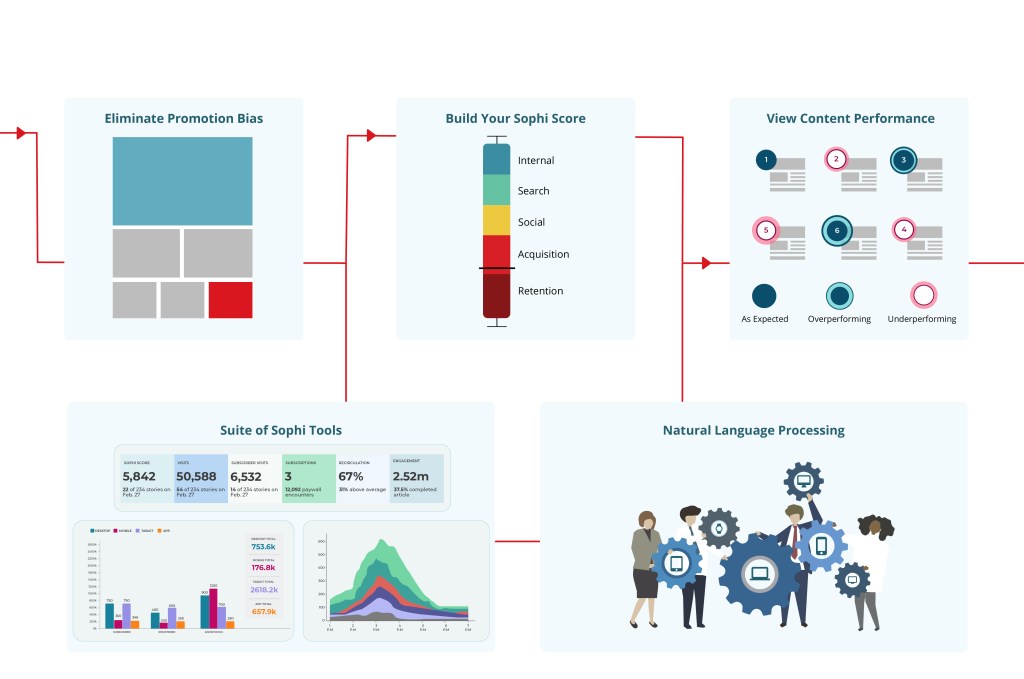 A flowchart showing how Sophi tools' artificial intelligence and machine learning-powered automation and optimization of content works.