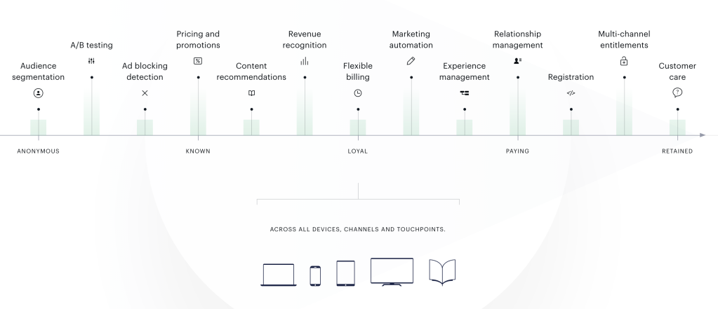 A graphic showing which services and technologies are leveraged by Piano across different device types