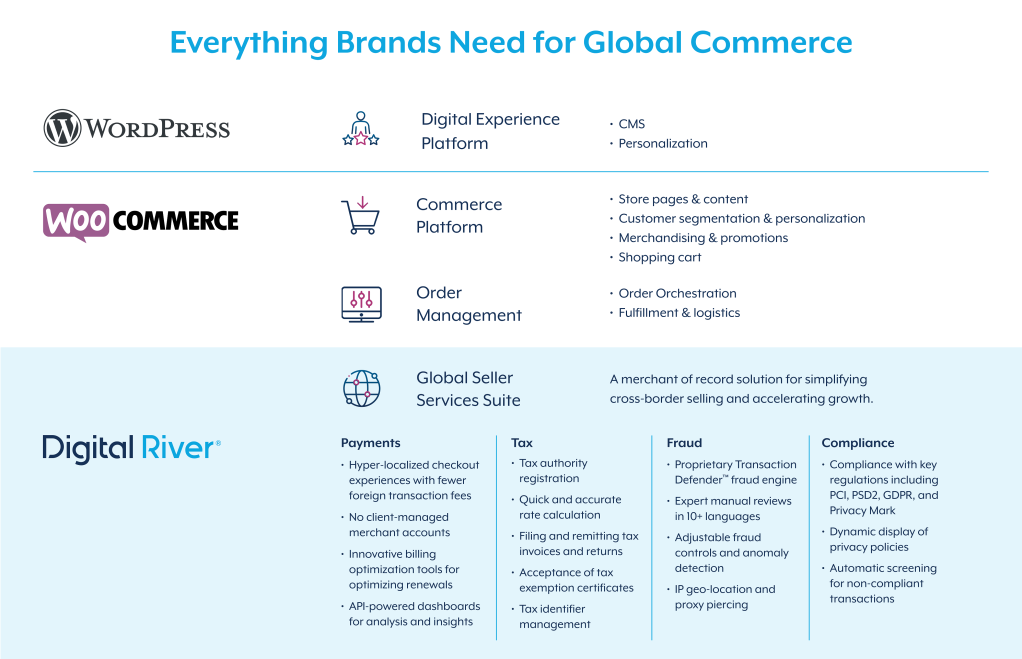 screenshot titled 'everything brands need or global commerce' and with the logs and over arching products for WordPress - Digital experience platform, WooCommerce - Commerce and order management plaform, and digital rivier - global seller services suite dealing with payments, tax, fraud, and compliance