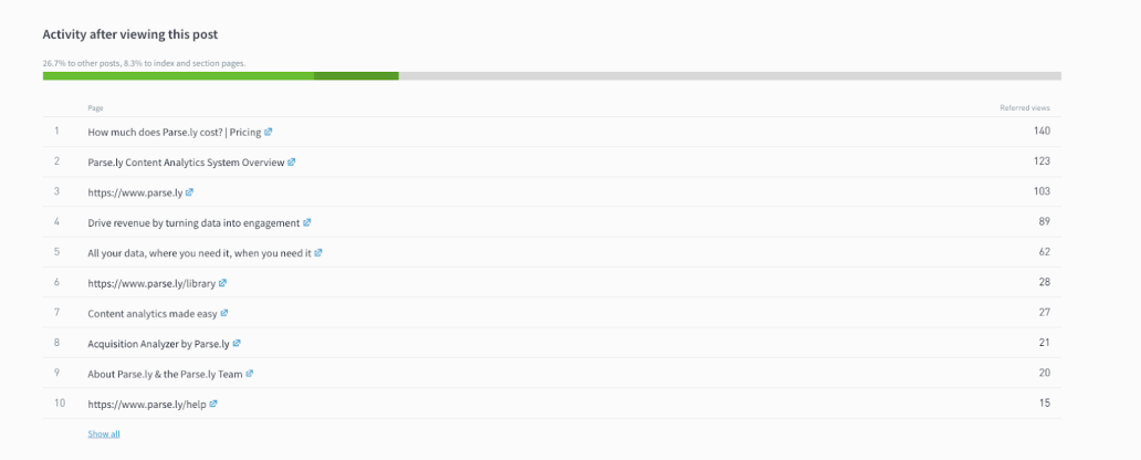 A screenshot of the Parse.ly dashboard listing the top ten pages clicked after viewing the eBook. The top page is to get Parse.ly pricing.