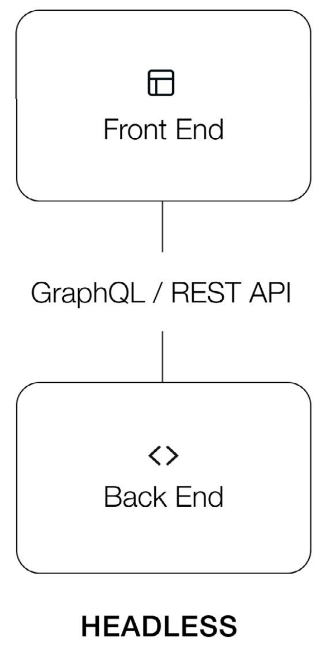 A diagram of a headless CMS, with GraphQL or the REST API between a Front End and a Back End.