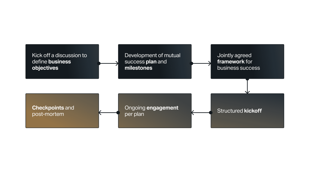 A diagram showing our Premier approach. Kick off a discussion to define business objectives, development of mutual success plan and milestones, jointly agreed framework for business success, checkpoints and post-mortem, ongoing engagement per plan, structured kickoff.