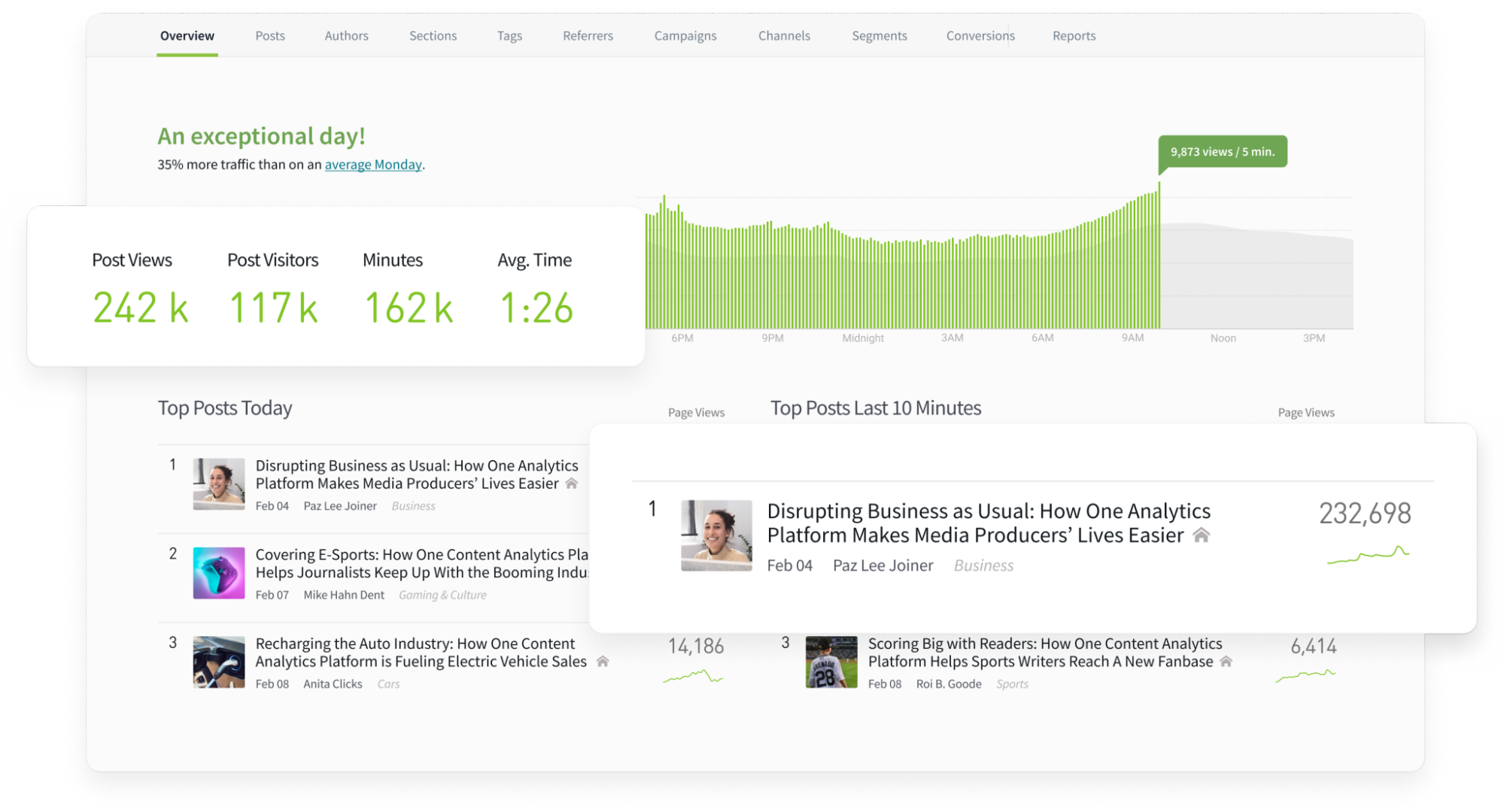 Parse.ly dashboard offers content metrics such as post views, post visitors, minutes, average time on page, and more.