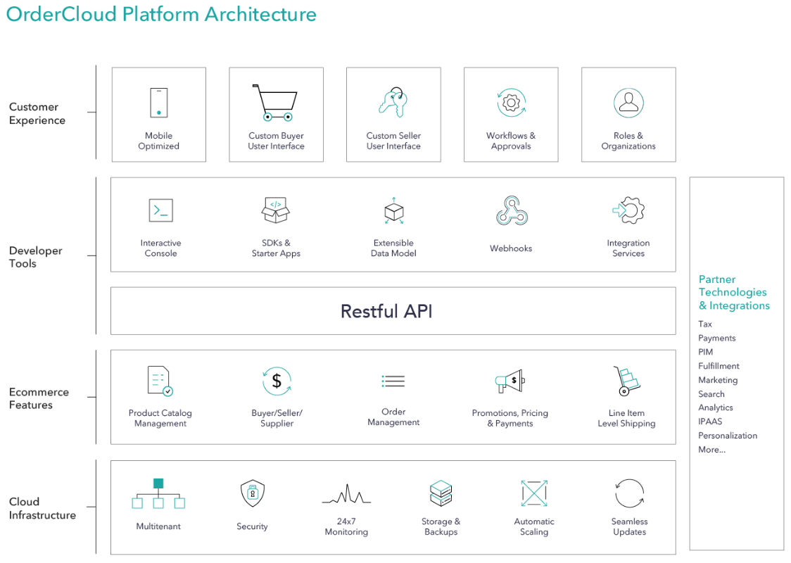 Sitecore OrderCloud provides a diagram of features for developers to build a headless commerce architecture.