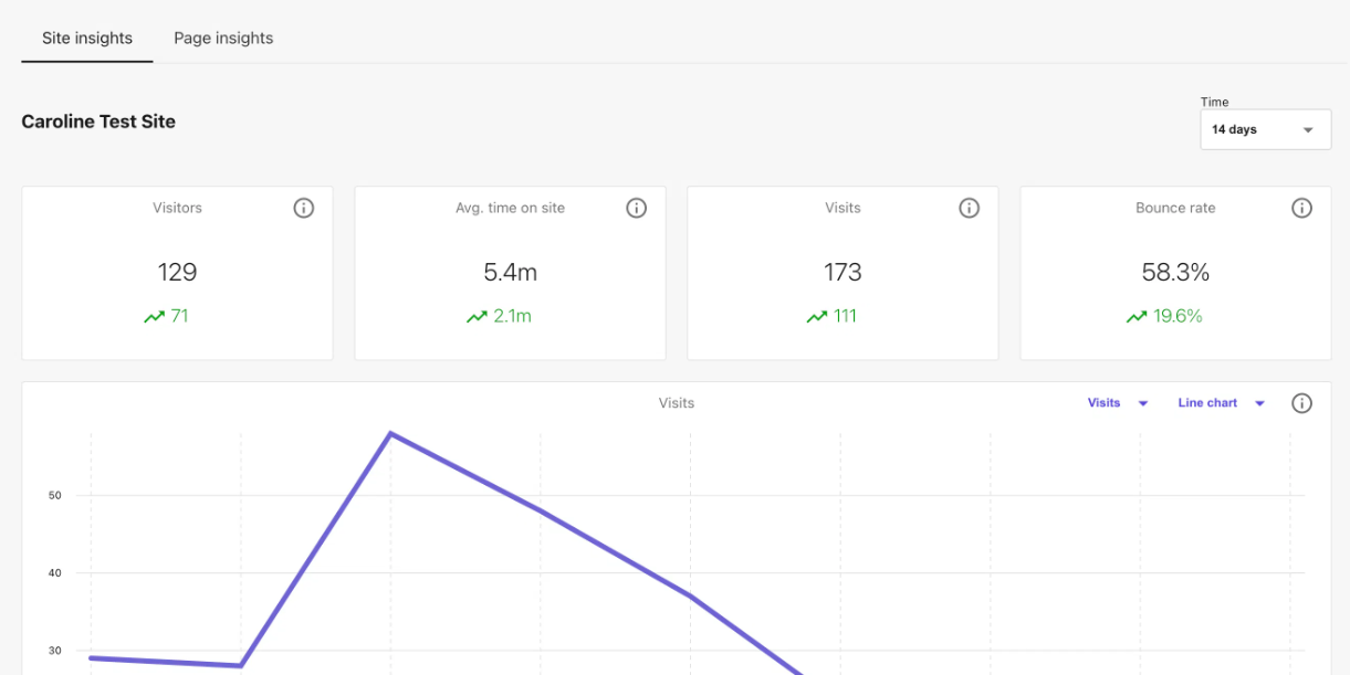 Sitecore’s XM Cloud Pages Analyze offers charts showing insights on site visitors, average time on site, bounce rate, and more.