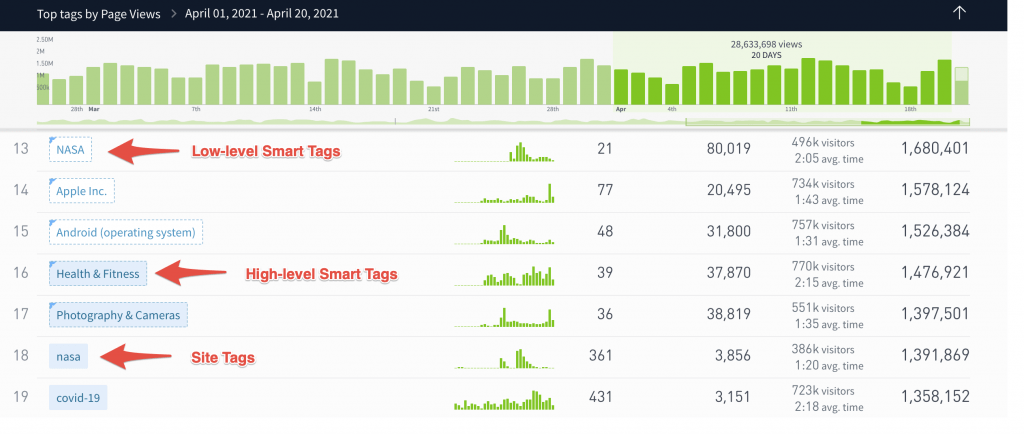 Examples of tags and Smart Tags. NASA is an example of a low-level smart tag, followed by Health & Fitness as a high-level Smart Tag and "nasa" as a site tag designated by the user.