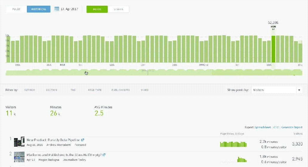WordPress VIP’s Parse.ly allows you to select a date range and weigh the impact of a post or video within that time period.